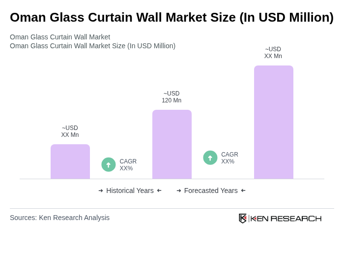 Oman Glass Curtain Wall Market Size
